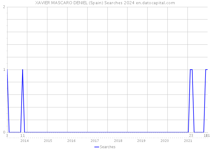 XAVIER MASCARO DENIEL (Spain) Searches 2024 