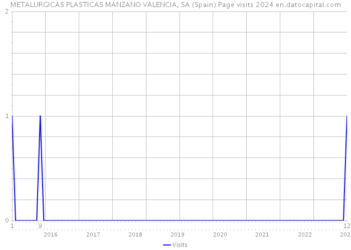 METALURGICAS PLASTICAS MANZANO VALENCIA, SA (Spain) Page visits 2024 