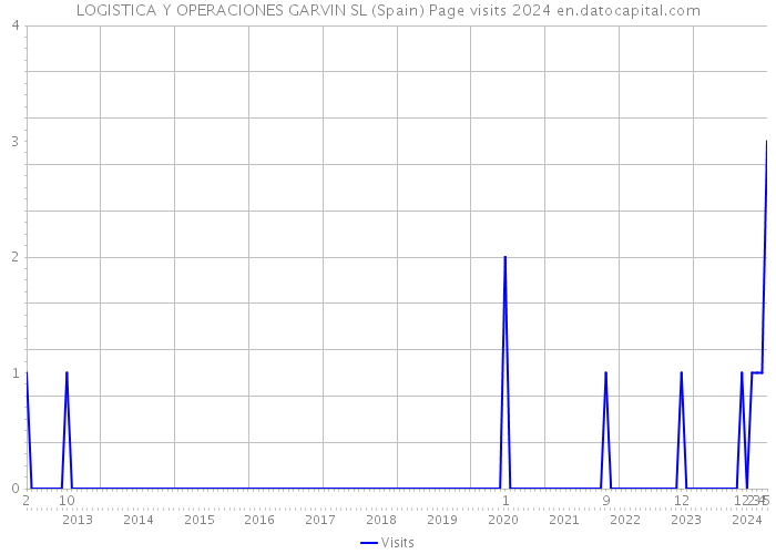 LOGISTICA Y OPERACIONES GARVIN SL (Spain) Page visits 2024 