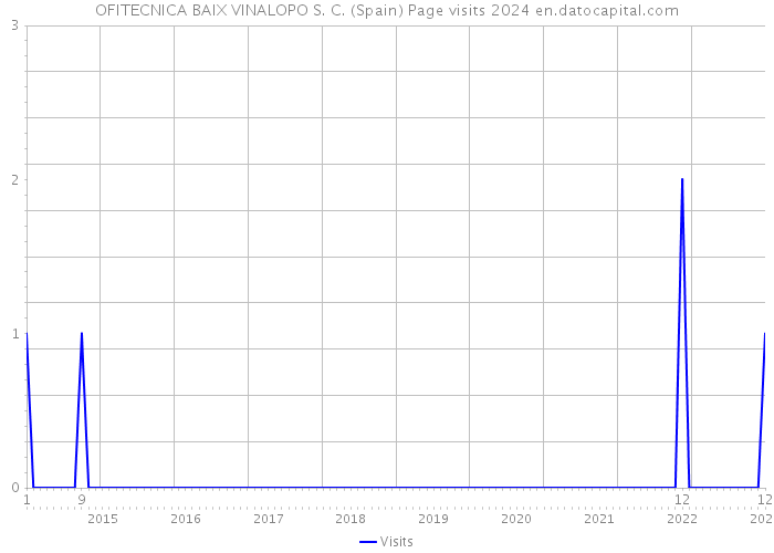 OFITECNICA BAIX VINALOPO S. C. (Spain) Page visits 2024 