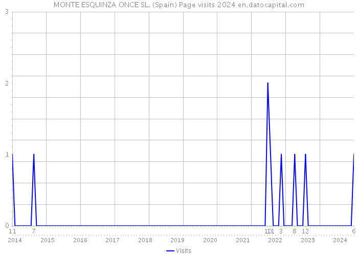 MONTE ESQUINZA ONCE SL. (Spain) Page visits 2024 