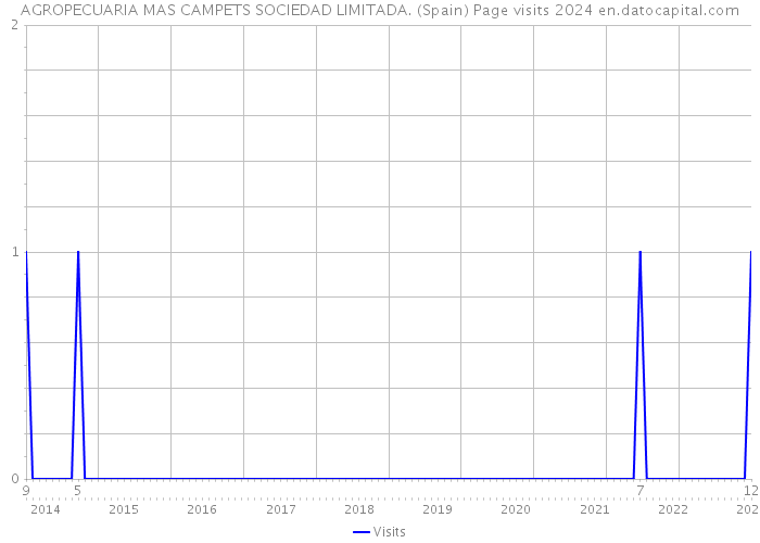 AGROPECUARIA MAS CAMPETS SOCIEDAD LIMITADA. (Spain) Page visits 2024 