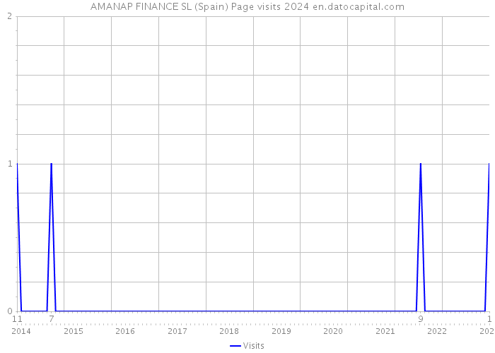 AMANAP FINANCE SL (Spain) Page visits 2024 