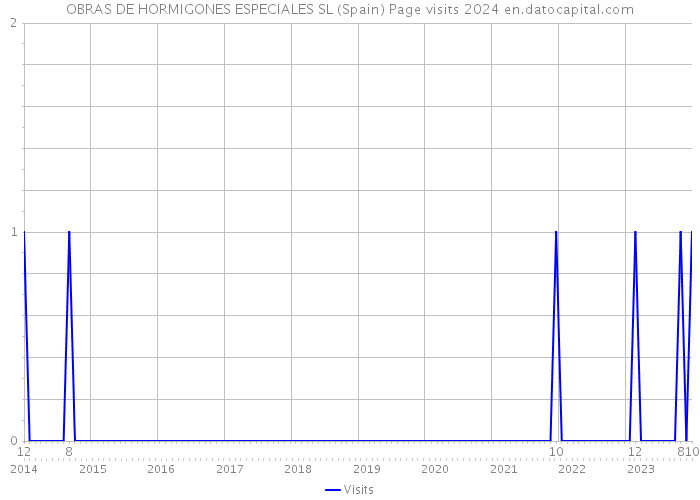 OBRAS DE HORMIGONES ESPECIALES SL (Spain) Page visits 2024 