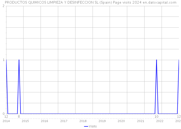 PRODUCTOS QUIMICOS LIMPIEZA Y DESINFECCION SL (Spain) Page visits 2024 