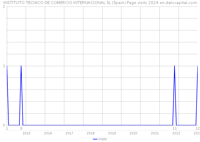 INSTITUTO TECNICO DE COMERCIO INTERNACIONAL SL (Spain) Page visits 2024 