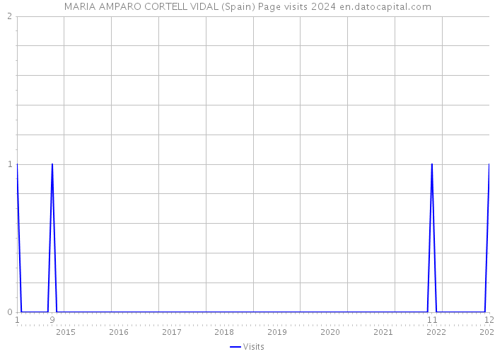 MARIA AMPARO CORTELL VIDAL (Spain) Page visits 2024 