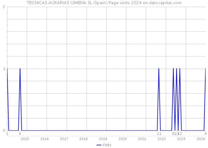 TECNICAS AGRARIAS GIMENA SL (Spain) Page visits 2024 