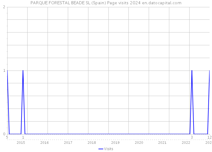 PARQUE FORESTAL BEADE SL (Spain) Page visits 2024 