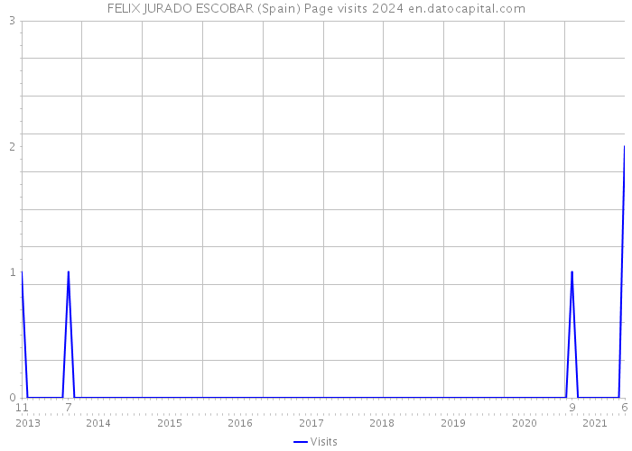FELIX JURADO ESCOBAR (Spain) Page visits 2024 