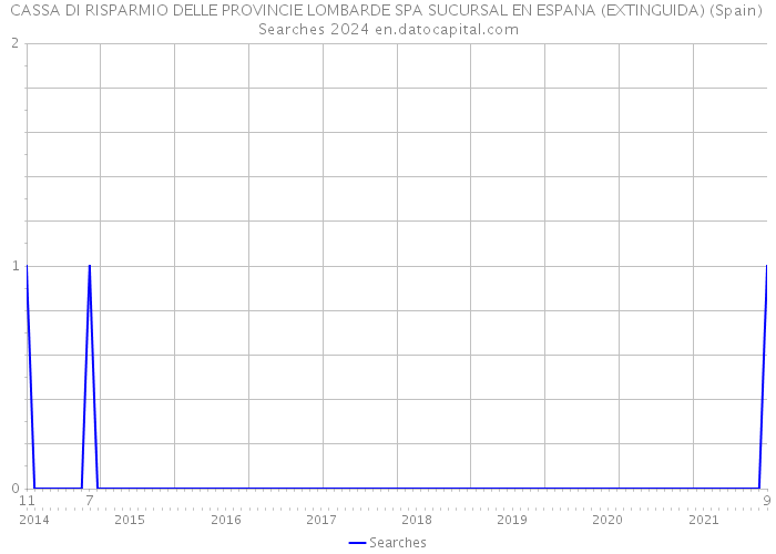 CASSA DI RISPARMIO DELLE PROVINCIE LOMBARDE SPA SUCURSAL EN ESPANA (EXTINGUIDA) (Spain) Searches 2024 