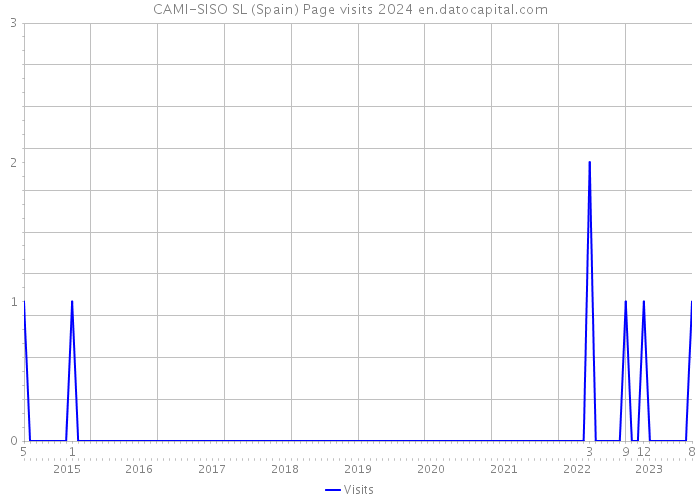 CAMI-SISO SL (Spain) Page visits 2024 