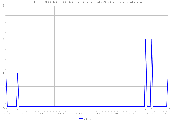 ESTUDIO TOPOGRAFICO SA (Spain) Page visits 2024 