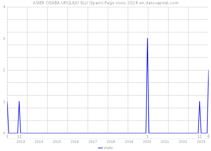 ASIER OSABA URQUIJO SLU (Spain) Page visits 2024 