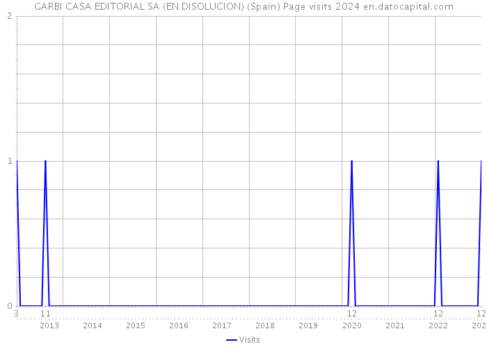 GARBI CASA EDITORIAL SA (EN DISOLUCION) (Spain) Page visits 2024 