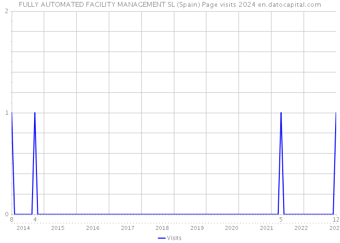 FULLY AUTOMATED FACILITY MANAGEMENT SL (Spain) Page visits 2024 