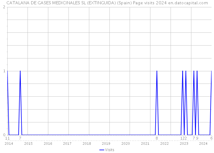 CATALANA DE GASES MEDICINALES SL (EXTINGUIDA) (Spain) Page visits 2024 