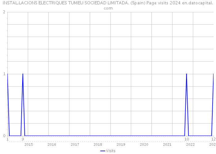 INSTAL.LACIONS ELECTRIQUES TUMEU SOCIEDAD LIMITADA. (Spain) Page visits 2024 