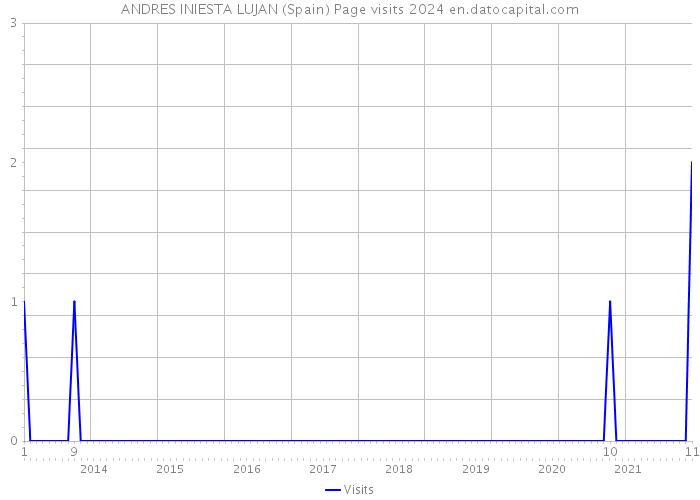 ANDRES INIESTA LUJAN (Spain) Page visits 2024 