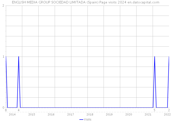 ENGLISH MEDIA GROUP SOCIEDAD LIMITADA (Spain) Page visits 2024 
