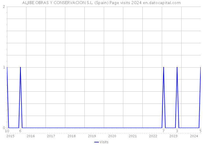 ALJIBE OBRAS Y CONSERVACION S.L. (Spain) Page visits 2024 