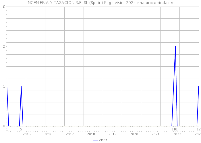 INGENIERIA Y TASACION R.F. SL (Spain) Page visits 2024 