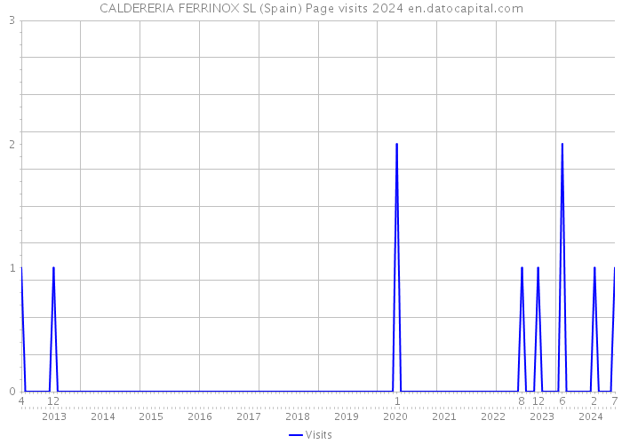 CALDERERIA FERRINOX SL (Spain) Page visits 2024 
