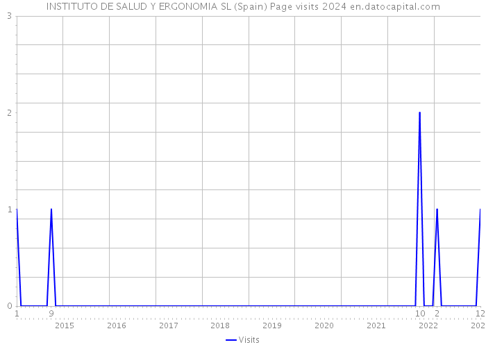 INSTITUTO DE SALUD Y ERGONOMIA SL (Spain) Page visits 2024 