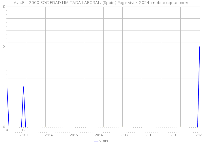 AUXBIL 2000 SOCIEDAD LIMITADA LABORAL. (Spain) Page visits 2024 