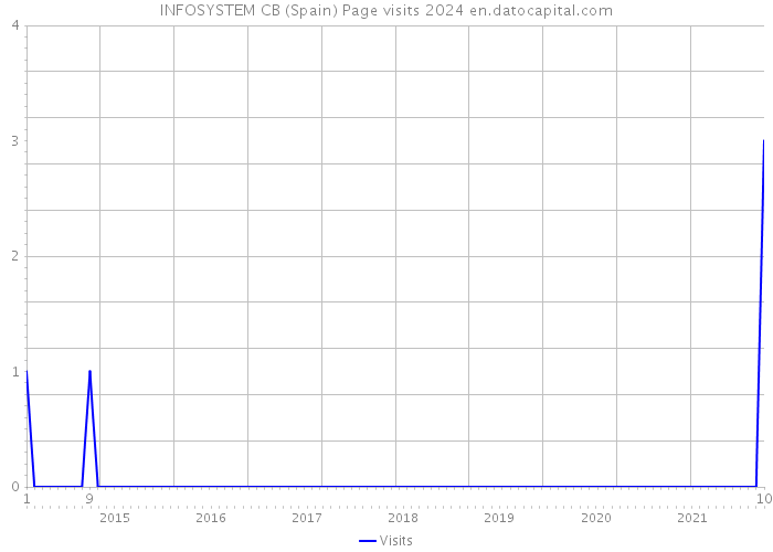 INFOSYSTEM CB (Spain) Page visits 2024 