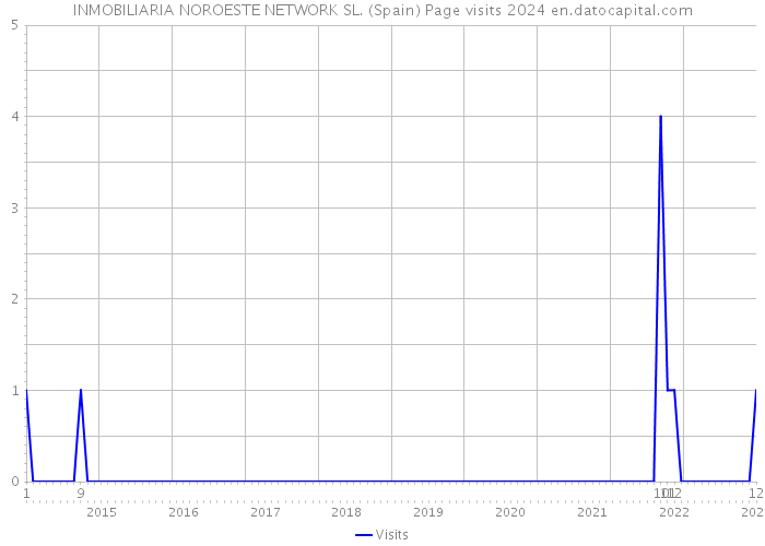 INMOBILIARIA NOROESTE NETWORK SL. (Spain) Page visits 2024 