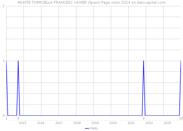 MUNTE TORROELLA FRANCESC XAVIER (Spain) Page visits 2024 