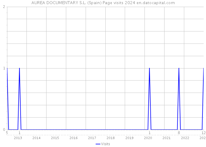AUREA DOCUMENTARY S.L. (Spain) Page visits 2024 
