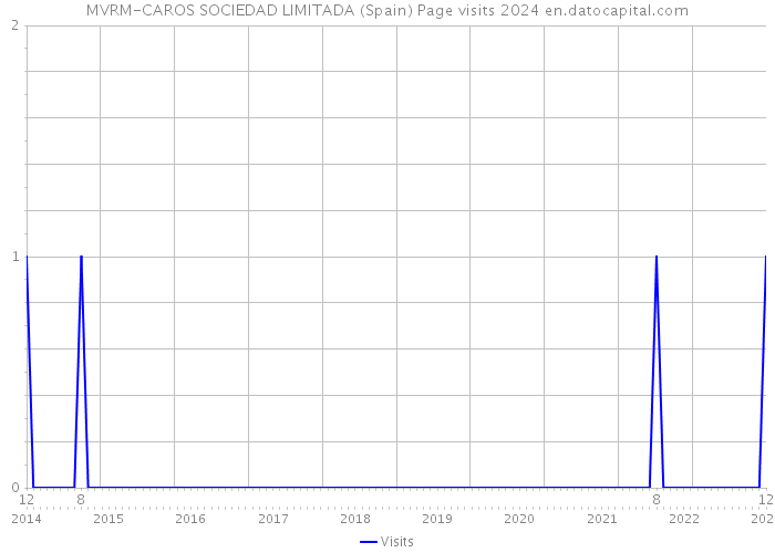 MVRM-CAROS SOCIEDAD LIMITADA (Spain) Page visits 2024 