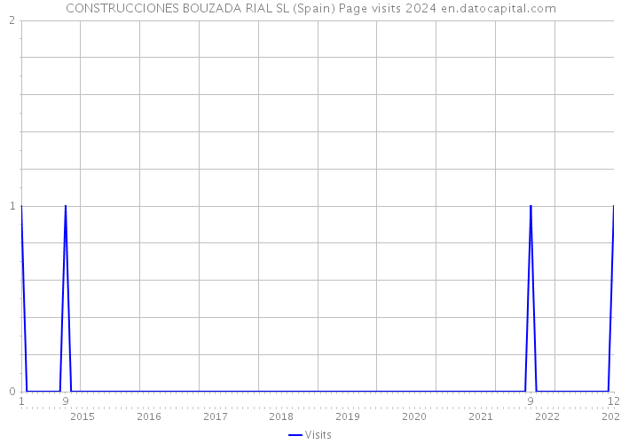 CONSTRUCCIONES BOUZADA RIAL SL (Spain) Page visits 2024 
