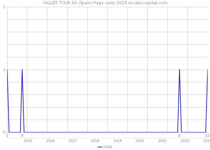 VALLES TOUR SA (Spain) Page visits 2024 