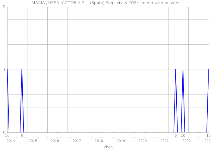 MARIA JOSE Y VICTORIA S.L. (Spain) Page visits 2024 