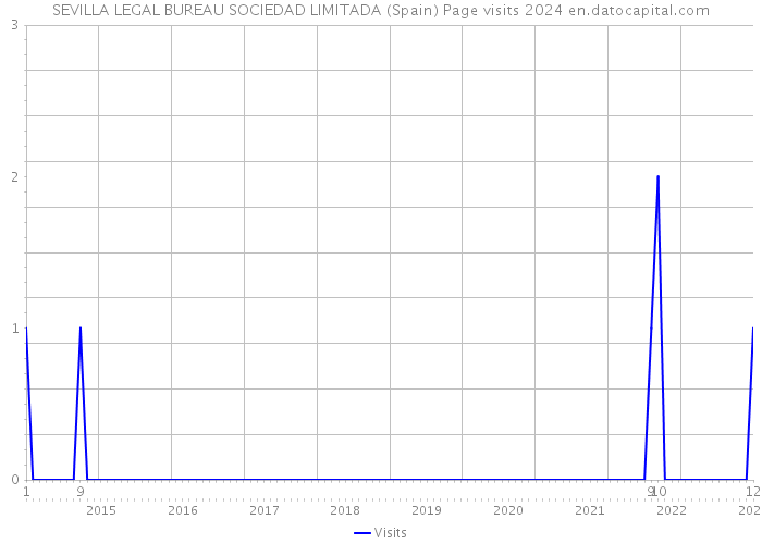SEVILLA LEGAL BUREAU SOCIEDAD LIMITADA (Spain) Page visits 2024 