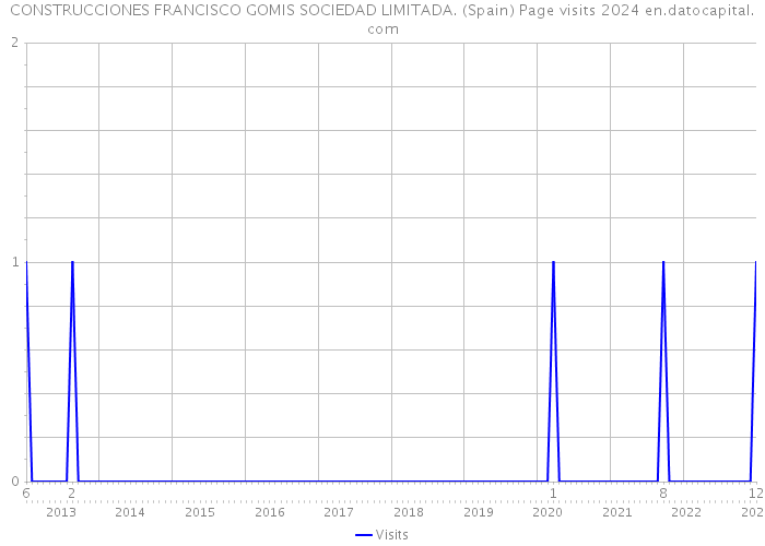 CONSTRUCCIONES FRANCISCO GOMIS SOCIEDAD LIMITADA. (Spain) Page visits 2024 