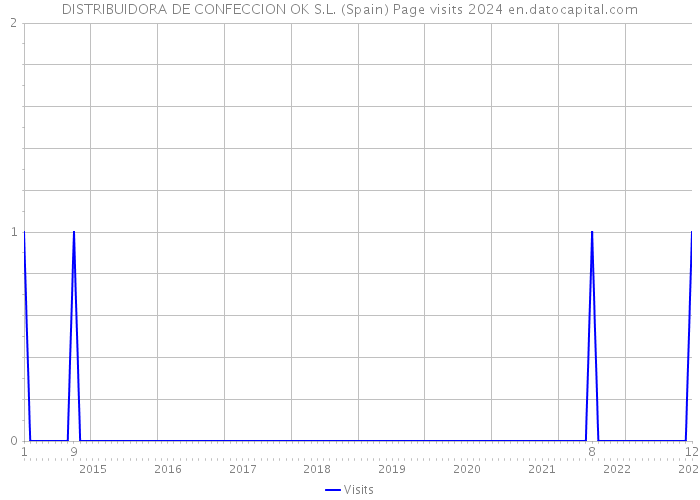 DISTRIBUIDORA DE CONFECCION OK S.L. (Spain) Page visits 2024 