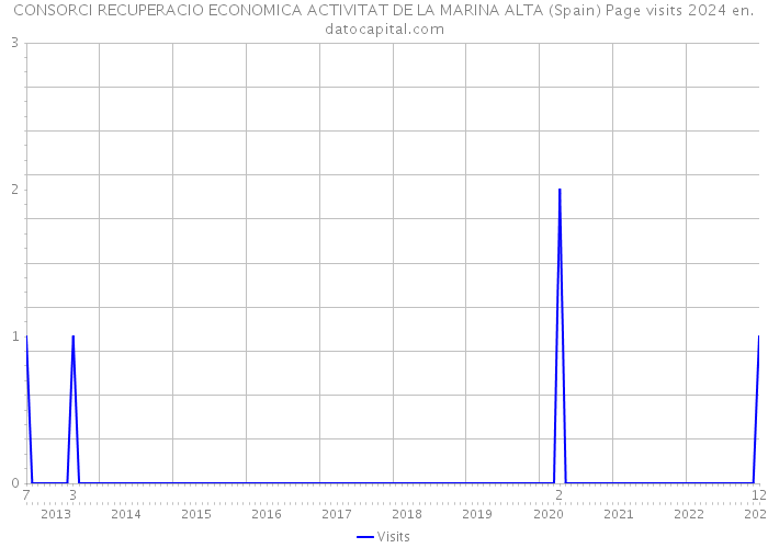 CONSORCI RECUPERACIO ECONOMICA ACTIVITAT DE LA MARINA ALTA (Spain) Page visits 2024 