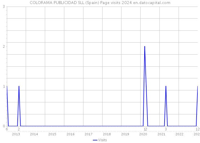 COLORAMA PUBLICIDAD SLL (Spain) Page visits 2024 
