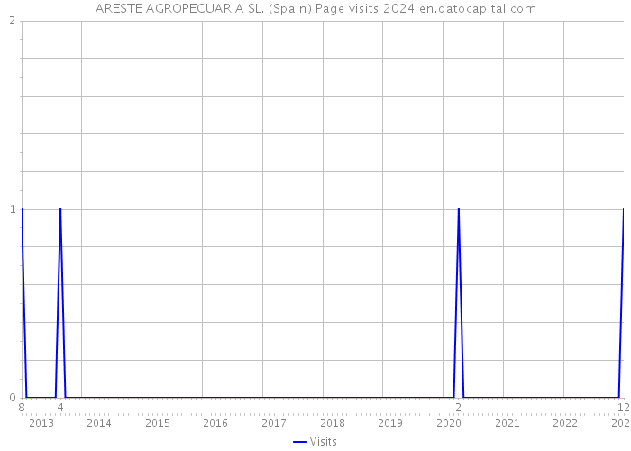 ARESTE AGROPECUARIA SL. (Spain) Page visits 2024 