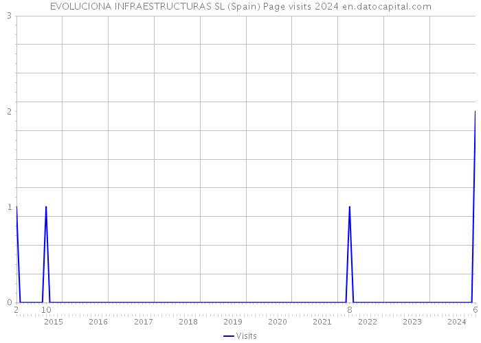 EVOLUCIONA INFRAESTRUCTURAS SL (Spain) Page visits 2024 