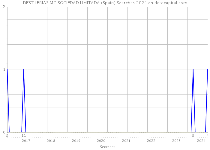DESTILERIAS MG SOCIEDAD LIMITADA (Spain) Searches 2024 