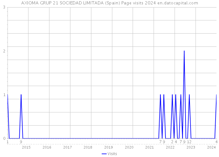 AXIOMA GRUP 21 SOCIEDAD LIMITADA (Spain) Page visits 2024 