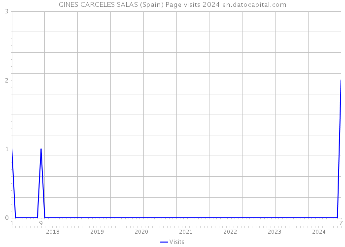 GINES CARCELES SALAS (Spain) Page visits 2024 