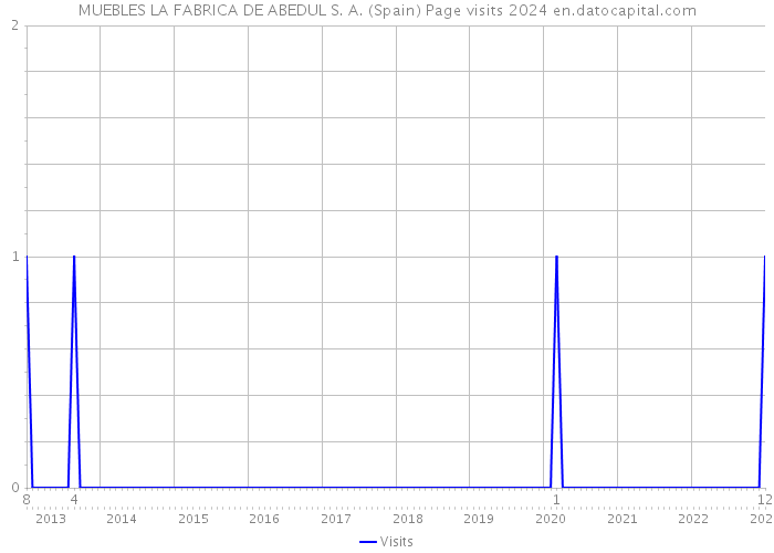 MUEBLES LA FABRICA DE ABEDUL S. A. (Spain) Page visits 2024 