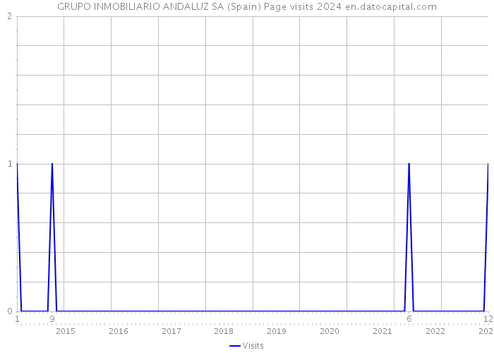 GRUPO INMOBILIARIO ANDALUZ SA (Spain) Page visits 2024 