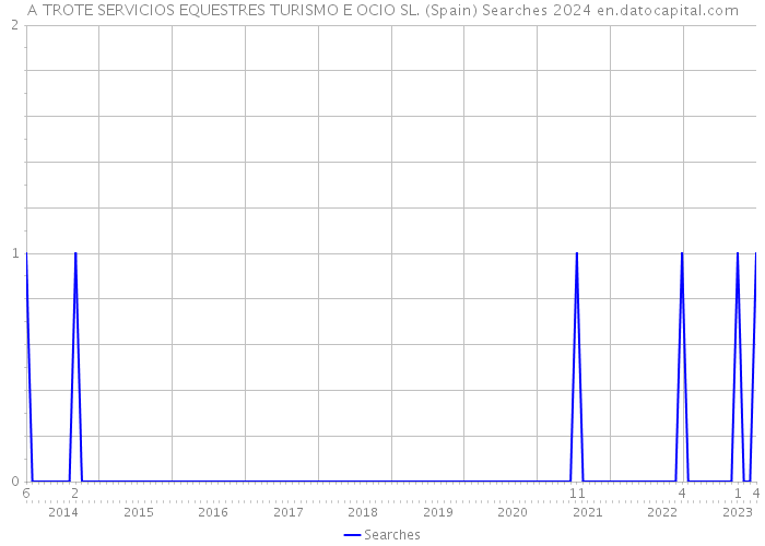 A TROTE SERVICIOS EQUESTRES TURISMO E OCIO SL. (Spain) Searches 2024 